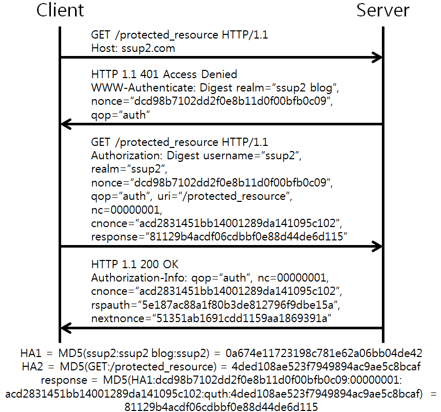 원문 : https://ssup2.github.io/theory_analysis/HTTP_Digest_인증